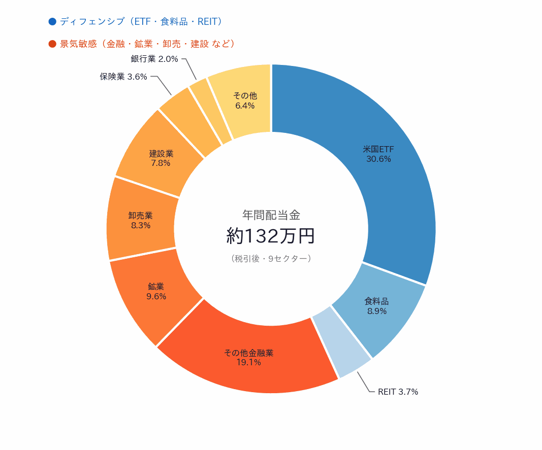 22銘柄年間配当132万円のセクター別構成円グラフ。米国ETF30.6%、その他金融業19.1%、鉱業9.6%など9セクターに分散