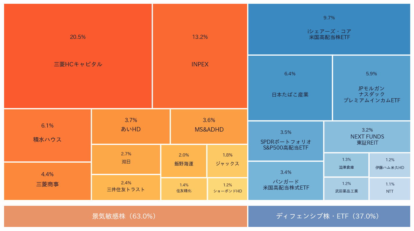 22銘柄高配当株ポートフォリオのツリーマップ（評価額ベース）。三菱HCキャピタル20.5%・INPEX13.2%が主力。景気敏感63%・ディフェンシブ37%