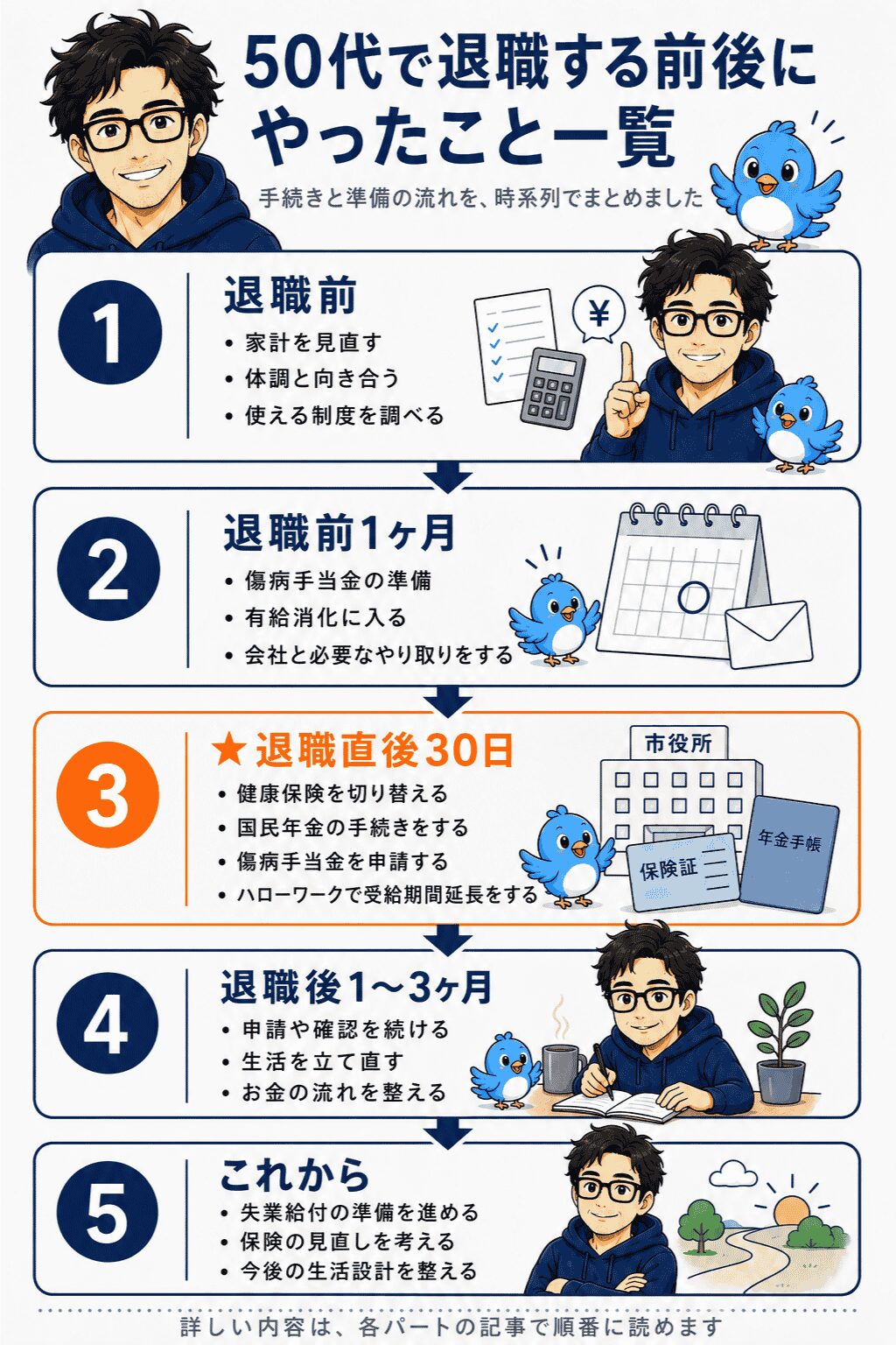 50代で退職する前後にやったこと一覧 — 退職前、退職前1ヶ月、退職直後30日（★）、退職後1〜3ヶ月、これからの5段階を時系列で示したロードマップ図
