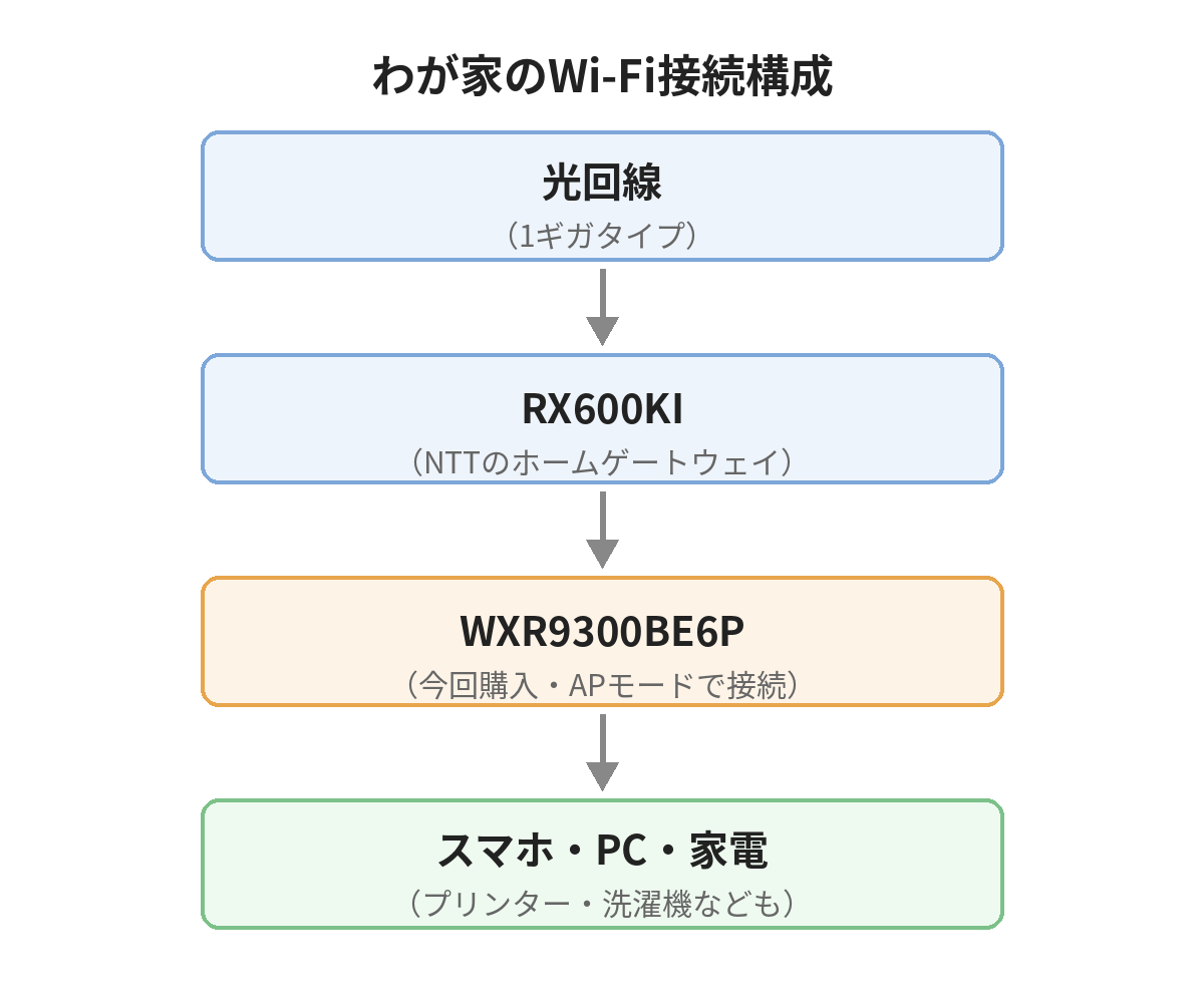 光回線からRX600KI経由でWXR9300BE6PをAPモード接続した、わが家のWi-Fi接続構成図